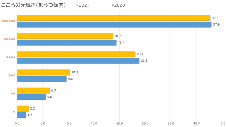 表2