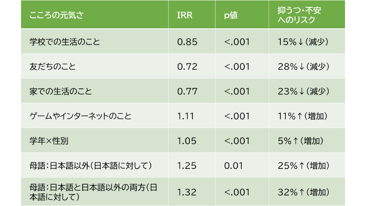児童生徒個人のこころの元気さと、その他の個人要因との関連