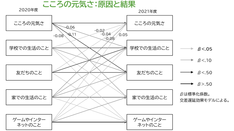 こころの元気さ:原因と結果