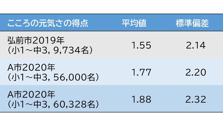 表1